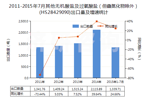 2011-2015年7月其他無機(jī)酸鹽及過氧酸鹽（但疊氮化物除外）(HS28429090)出口量及增速統(tǒng)計(jì)